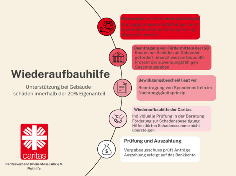 Wiederaufbauhilfe